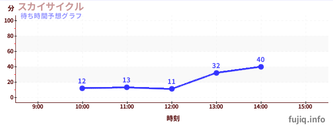 今日の混雑予想（スカイサイクル)