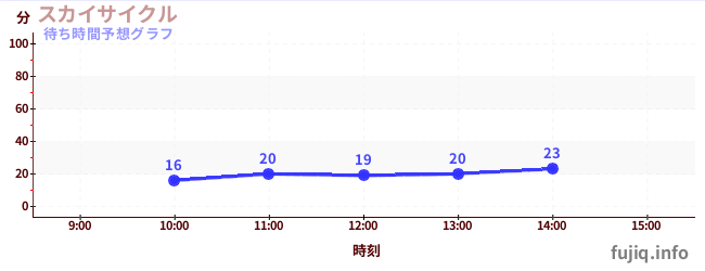 今日の混雑予想（スカイサイクル)