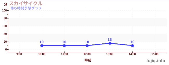 今日の混雑予想（スカイサイクル)