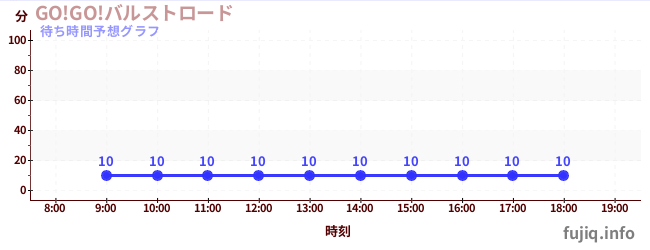 今日の混雑予想(GO!GO!バルストロード)