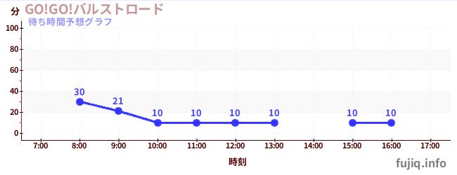 今日の混雑予想(GO!GO!バルストロード)