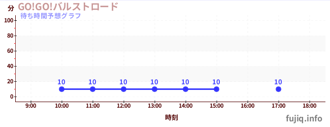 今日の混雑予想(GO!GO!バルストロード)