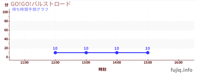 今日の混雑予想(GO!GO!バルストロード)