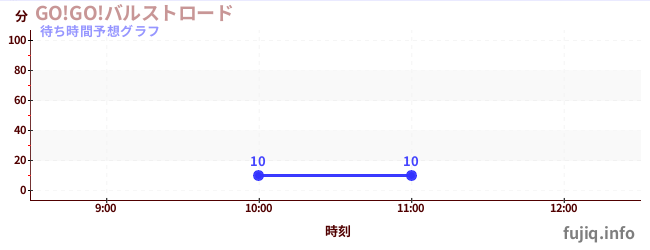 今日の混雑予想（GO!GO!バルストロード)