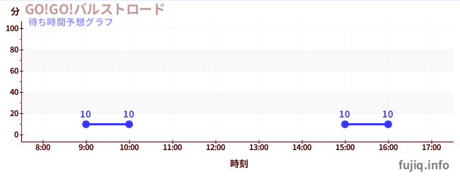 今日の混雑予想（GO!GO!バルストロード)