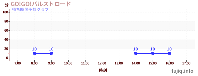 今日の混雑予想(GO!GO!バルストロード)