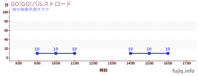 今日の混雑予想(GO!GO!バルストロード)