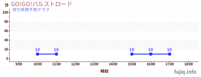 今日の混雑予想(GO!GO!バルストロード)