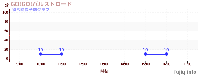 今日の混雑予想（GO!GO!バルストロード)
