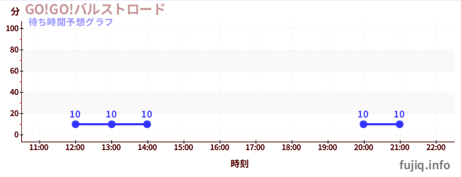 今日の混雑予想(GO!GO!バルストロード)