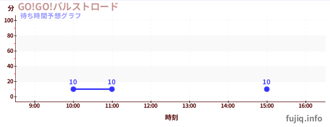 今日の混雑予想（GO!GO!バルストロード)