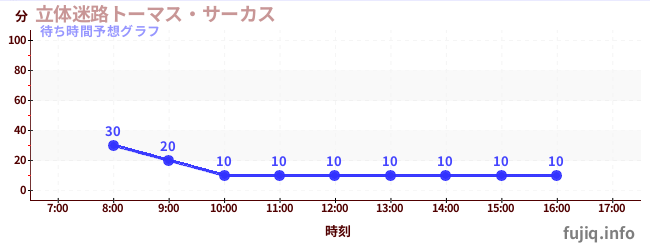 今日の混雑予想(立体迷路トーマス・サーカス)