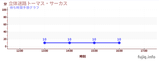 今日の混雑予想(立体迷路トーマス・サーカス)