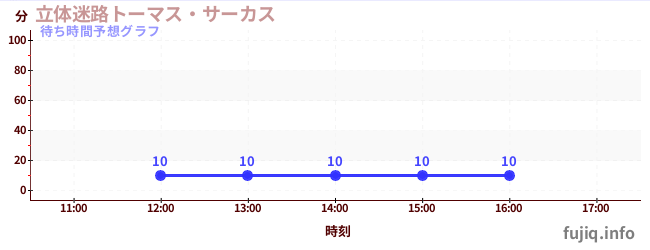 今日の混雑予想(立体迷路トーマス・サーカス)