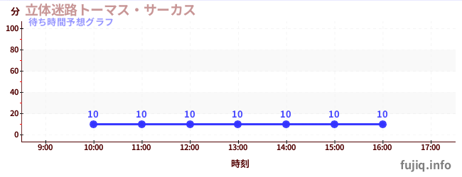 今日の混雑予想(立体迷路トーマス・サーカス)