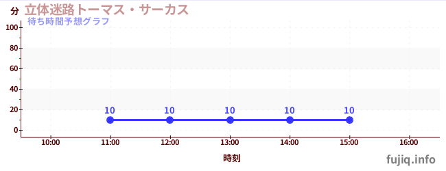 今日の混雑予想(立体迷路トーマス・サーカス)