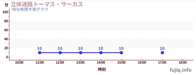 今日の混雑予想(立体迷路トーマス・サーカス)