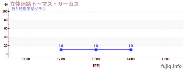 今日の混雑予想（立体迷路トーマス・サーカス)
