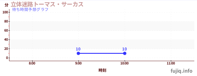 今日の混雑予想（立体迷路トーマス・サーカス)