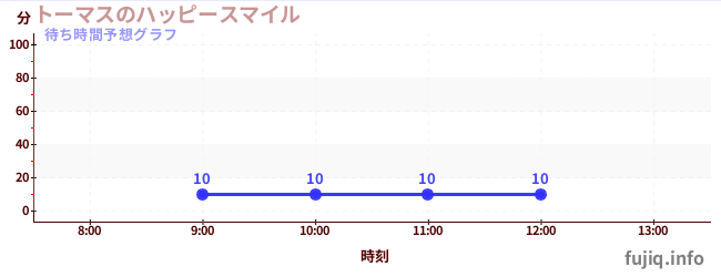 今日の混雑予想(トーマスのハッピースマイル)