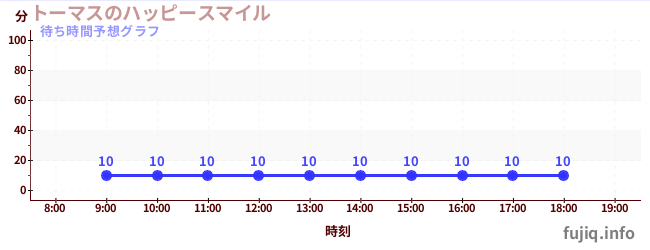 今日の混雑予想(トーマスのハッピースマイル)