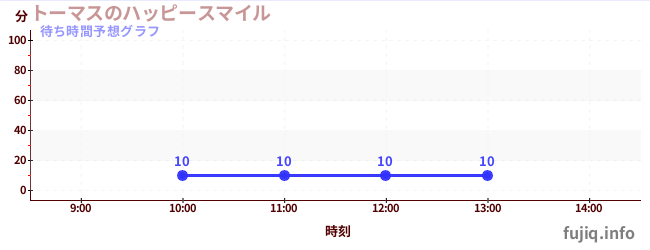 今日の混雑予想（トーマスのハッピースマイル)