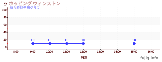 今日の混雑予想(ホッピング ウィンストン)