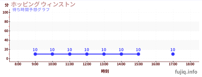 今日の混雑予想（ホッピング ウィンストン)