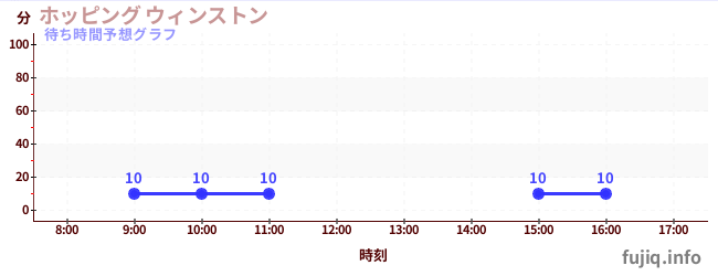 今日の混雑予想(ホッピング ウィンストン)