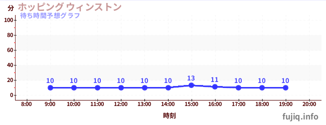 今日の混雑予想（ホッピング ウィンストン)