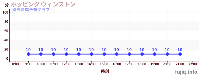 今日の混雑予想（ホッピング ウィンストン)