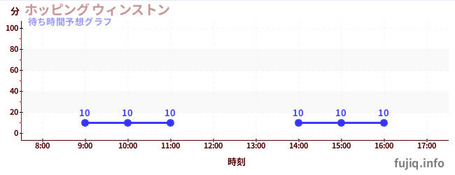 今日の混雑予想（ホッピング ウィンストン)