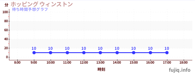 今日の混雑予想（ホッピング ウィンストン)