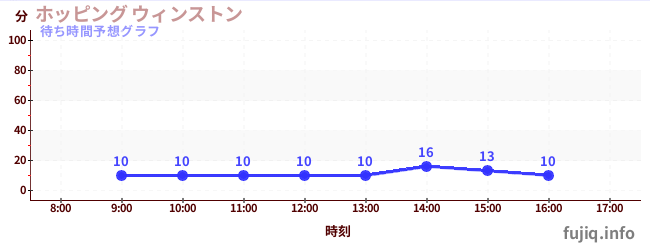 今日の混雑予想（ホッピング ウィンストン)