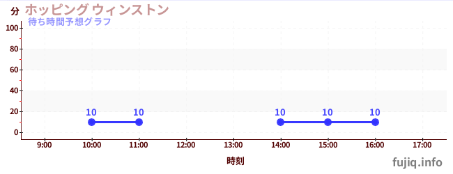 今日の混雑予想（ホッピング ウィンストン)