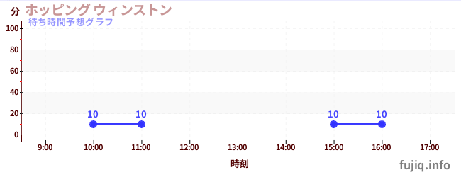 今日の混雑予想（ホッピング ウィンストン)