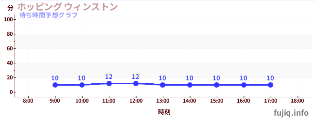 今日の混雑予想（ホッピング ウィンストン)