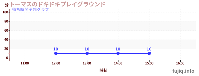 今日の混雑予想(トーマスのドキドキプレイグラウンド)