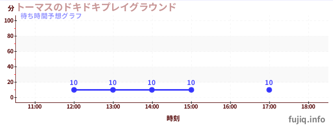 今日の混雑予想（トーマスのドキドキプレイグラウンド)