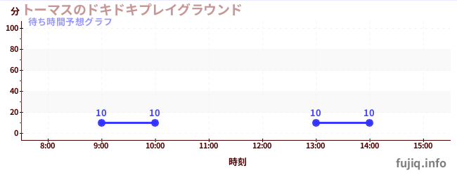 今日の混雑予想（トーマスのドキドキプレイグラウンド)