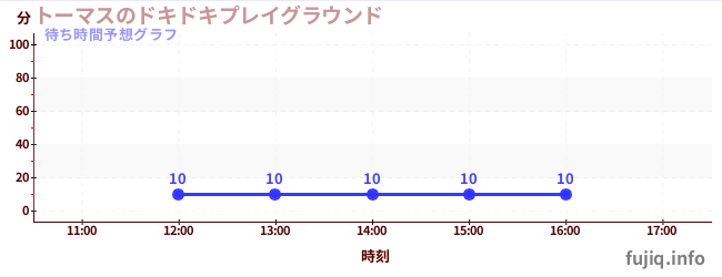今日の混雑予想（トーマスのドキドキプレイグラウンド)