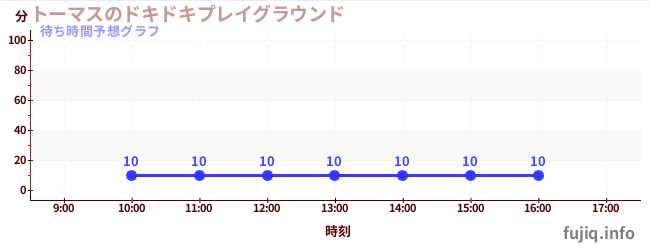 今日の混雑予想（トーマスのドキドキプレイグラウンド)