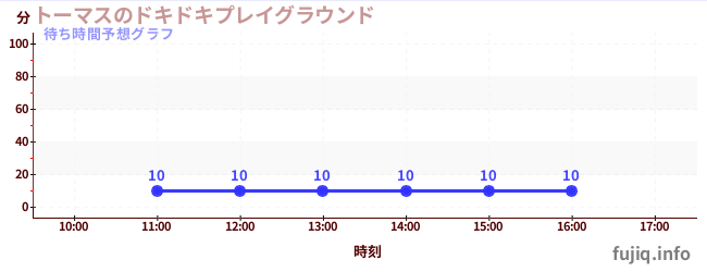 今日の混雑予想（トーマスのドキドキプレイグラウンド)