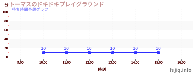 今日の混雑予想（トーマスのドキドキプレイグラウンド)