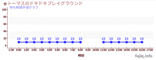 今日の混雑予想（トーマスのドキドキプレイグラウンド)