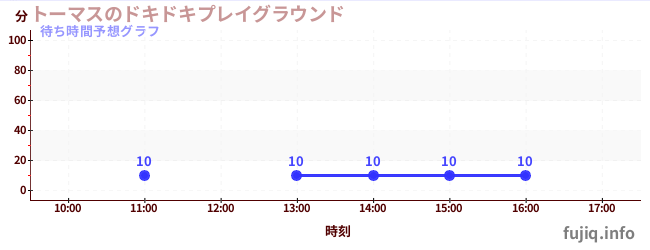今日の混雑予想（トーマスのドキドキプレイグラウンド)