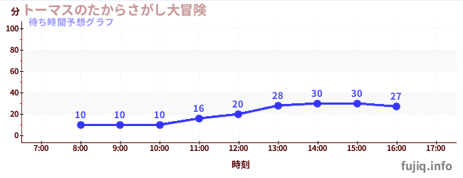 今日の混雑予想(トーマスのたからさがし大冒険)