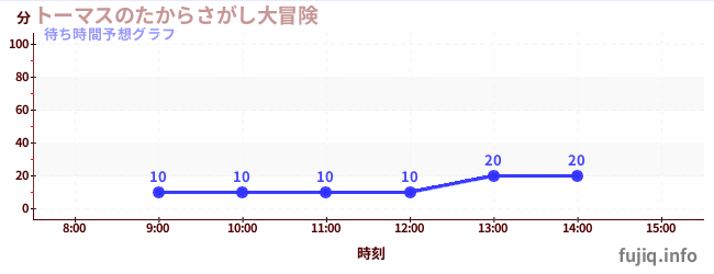 今日の混雑予想（トーマスのたからさがし大冒険)