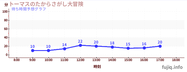 今日の混雑予想(トーマスのたからさがし大冒険)