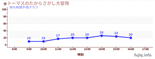 今日の混雑予想（トーマスのたからさがし大冒険)